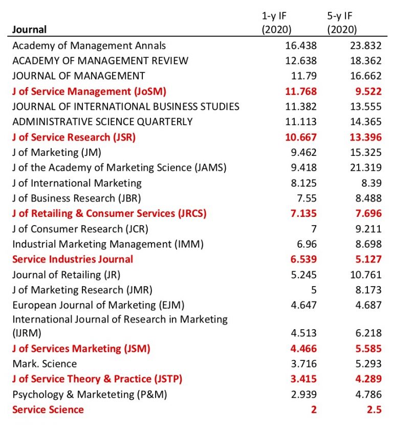 Impact Scores 2020 SERVSIG